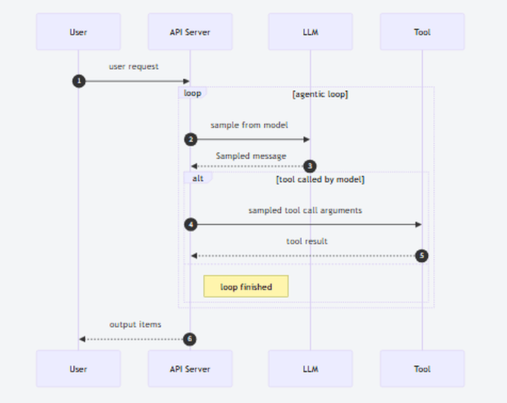规范文档中的 agentic loop 时序图：User → API Server → LLM → Tool，循环 sample from model / Sampled message，alt 分支 [tool called by model] 发 sampled tool call arguments、回收 tool result，loop finished 后输出 items