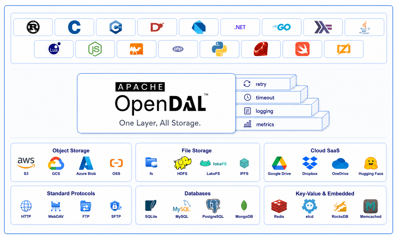 Apache OpenDAL 官方架构图:上方是各语言绑定,中间是 OpenDAL 核心与 retry/timeout/logging/metrics 等层,下方是六大类存储服务