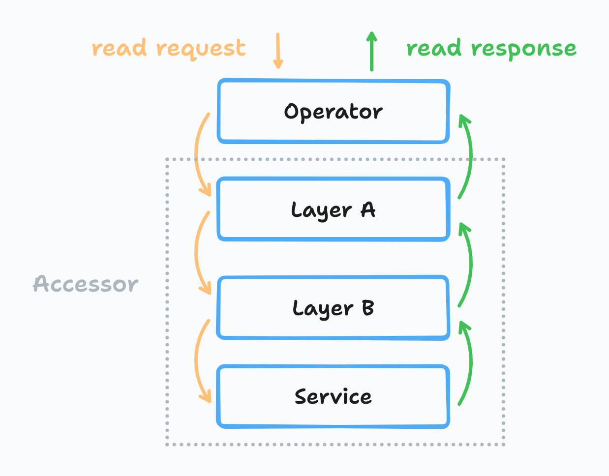 OpenDAL 官方读请求处理流:read request 自上而下穿过 Operator、Layer A、Layer B,到达 Service 后端;read response 原路返回,层可像洋葱一样层层包裹