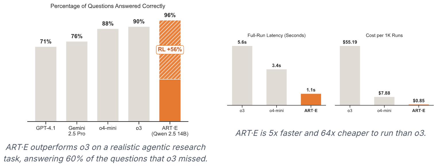 ART·E 邮件研究 Agent 对比:准确率 96% 超 o3,延迟与成本大幅占优(官方数据)