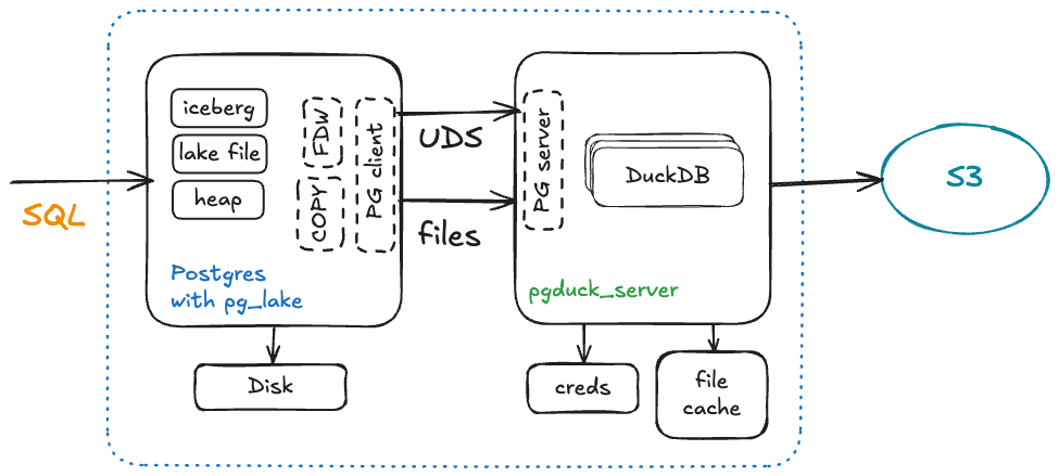 pg_lake 官方架构图：SQL 进入带扩展的 Postgres（iceberg/lake file/heap、COPY/FDW），经 UDS 与文件通道交给 pgduck_server 内的 DuckDB，再访问 S3