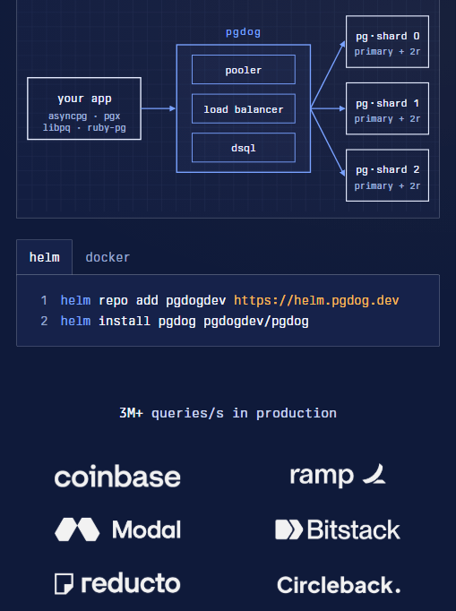PgDog 官网：生产 3M+ queries/s，客户含 Coinbase、Ramp、Modal 等