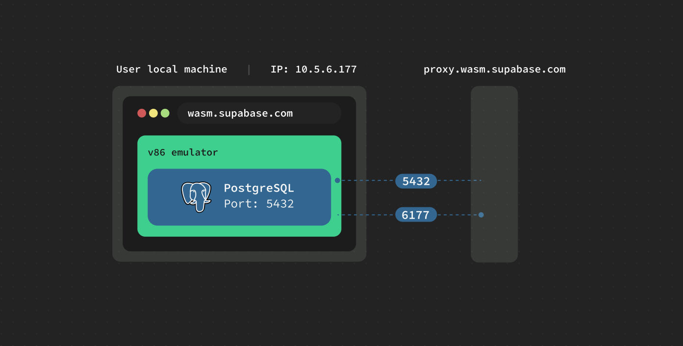 官方网络架构图:本地浏览器里的 v86 模拟器内 Postgres(5432)经 proxy.wasm.supabase.com 对外映射端口