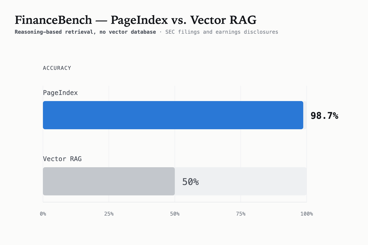 FinanceBench：PageIndex 98.7% vs Vector RAG 50%（官方自评图表）