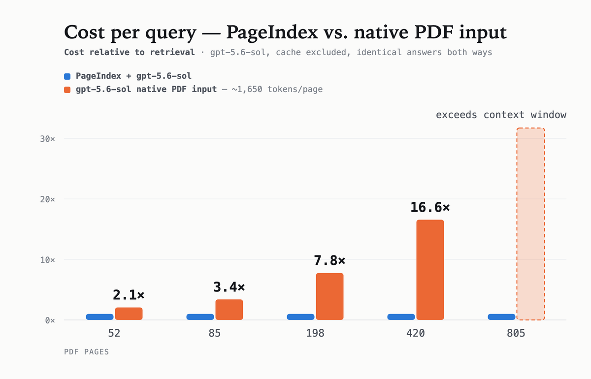 每页查询成本：整份 PDF 直喂相对 PageIndex 检索的倍数（官方图表）