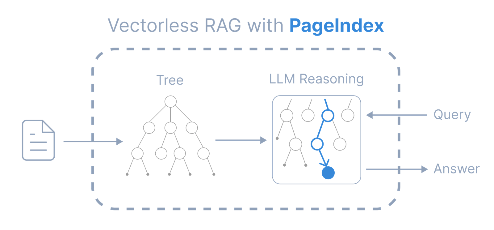 PageIndex 无向量 RAG 流程：文档生成树形索引，LLM 在树上推理走到目标节点后给出答案（官方示意图）