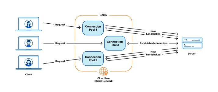 NGINX 每个 worker 一个独立连接池,新增 worker 会产生更多新握手(官方图)