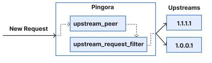 Pingora 请求在 upstream_peer 与 upstream_request_filter 两个回调间的流转(官方图)