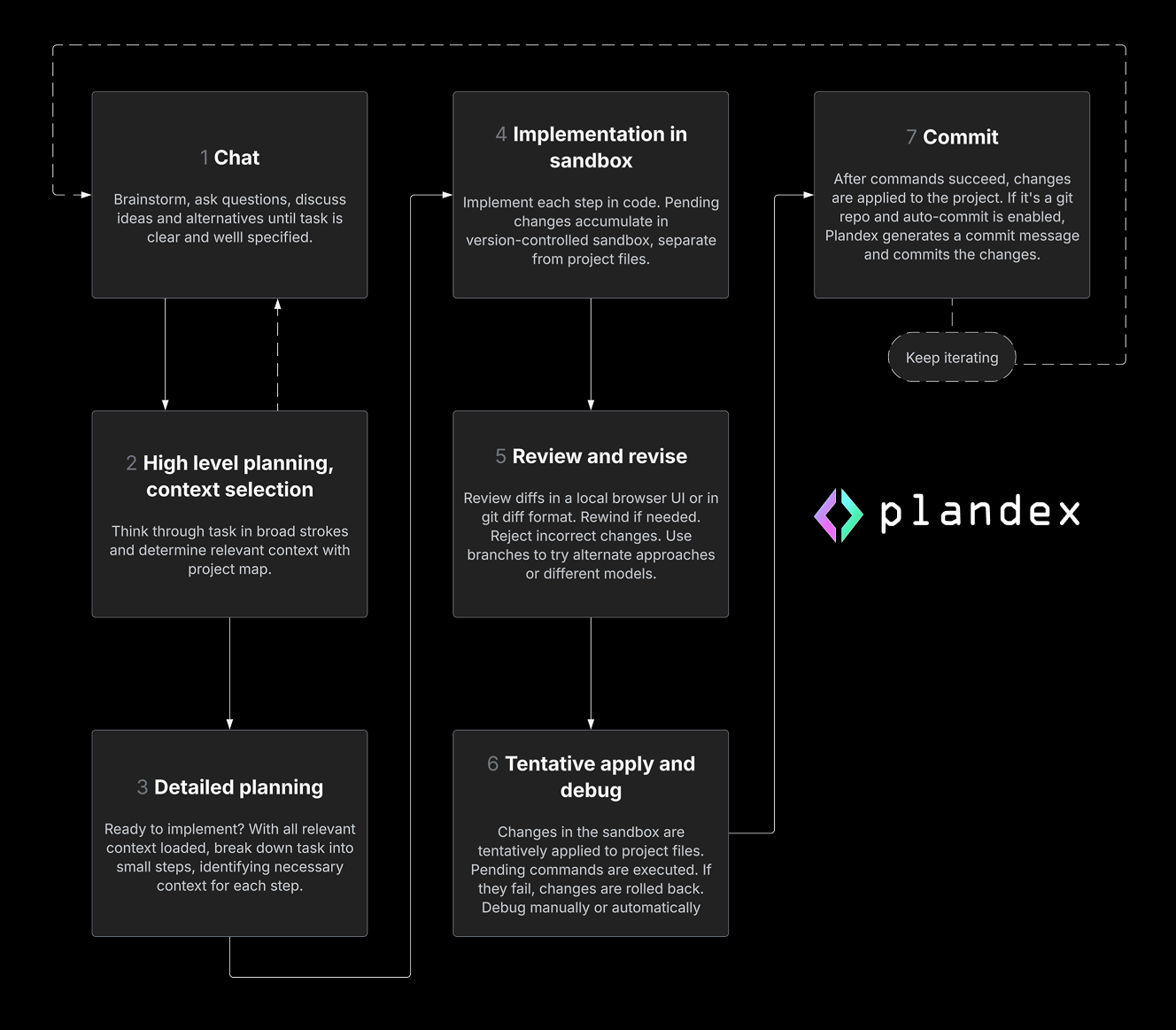 Plandex 官方工作流:从 Chat 到 Commit 的七步闭环