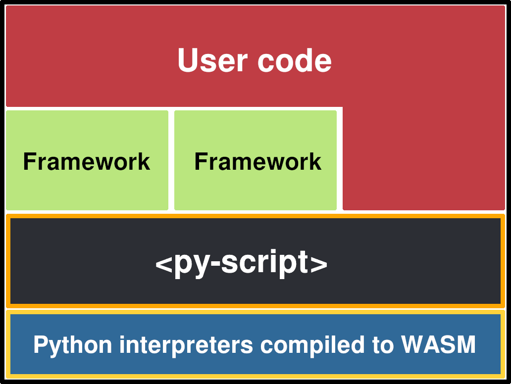 PyScript 官方架构分层:用户代码与框架位于顶部,<py-script> 标签层居中,底部是编译成 WASM 的 Python 解释器