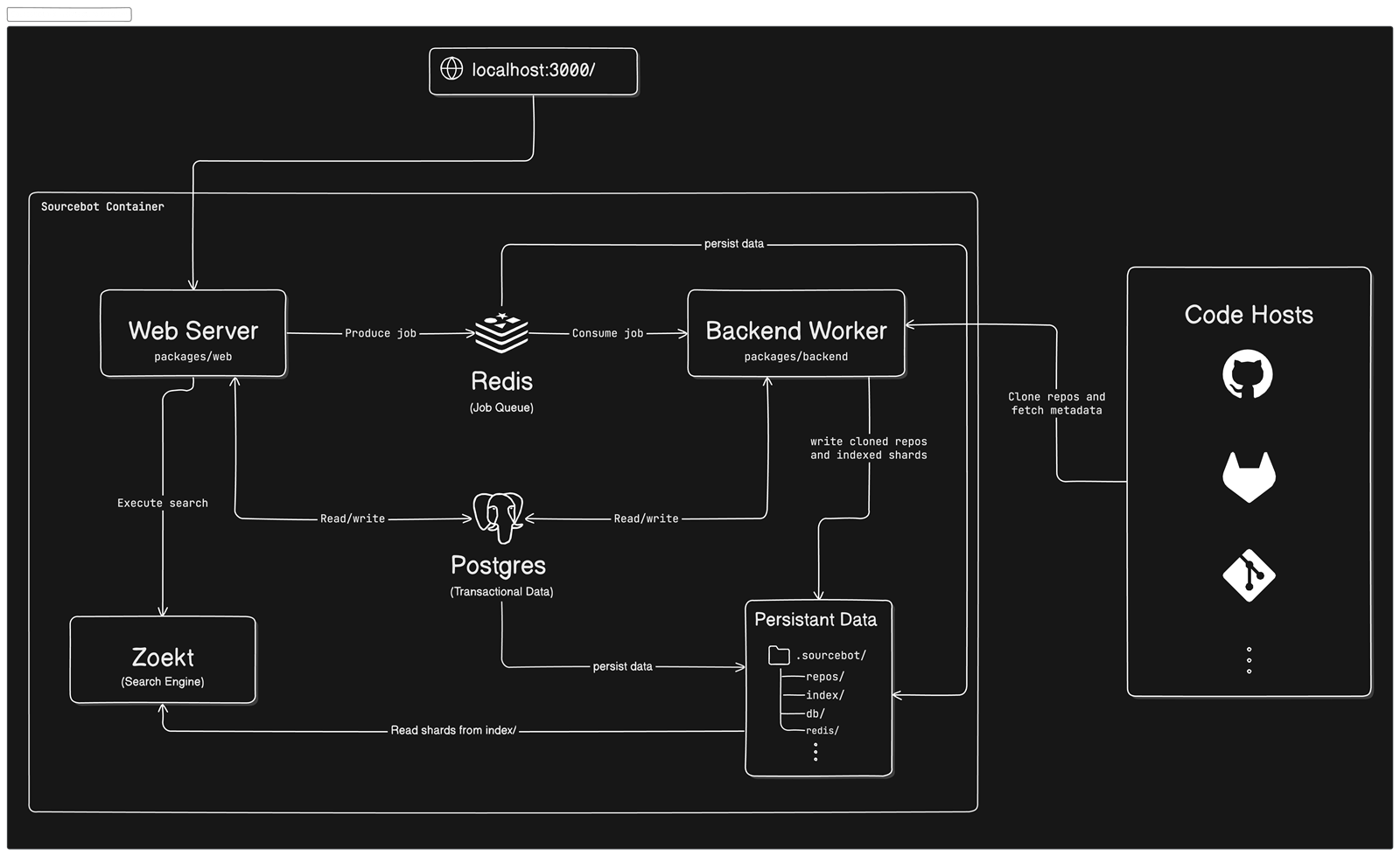Sourcebot 官方架构图:Web Server、Backend Worker、Redis 队列、Postgres、Zoekt 与 .sourcebot 缓存共处单容器