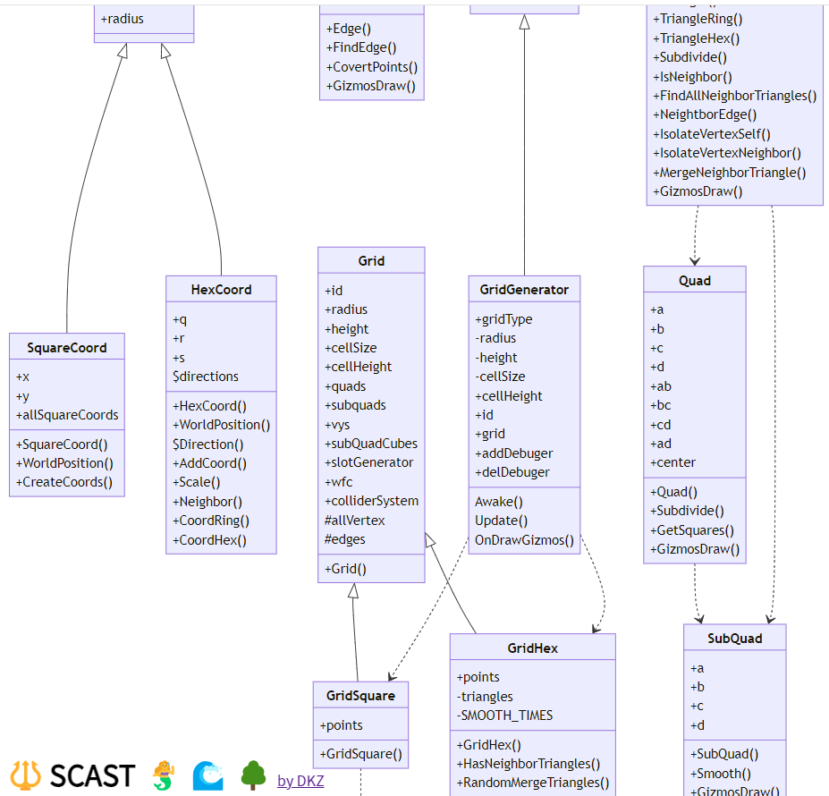 SCAST 生成的 UML 类图:SquareCoord、HexCoord、Grid、GridGenerator、Quad、SubQuad 等类的字段与方法,以及继承与关联箭头
