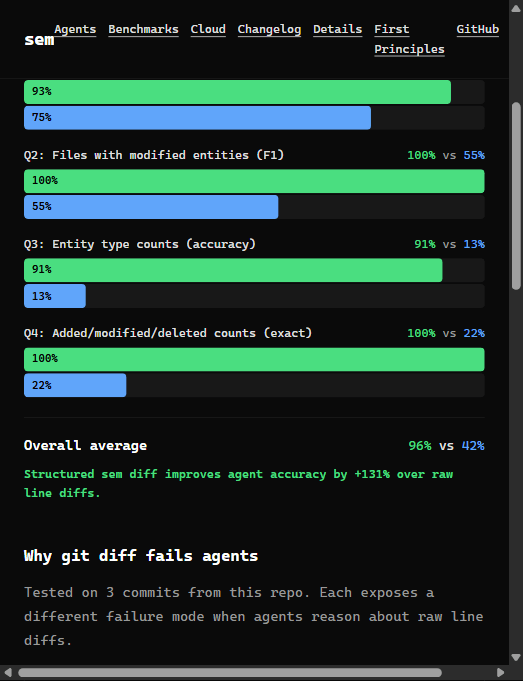 sem 官方 agent 准确率基准:Q1–Q4 与总体平均分,sem diff 对比原始 git diff