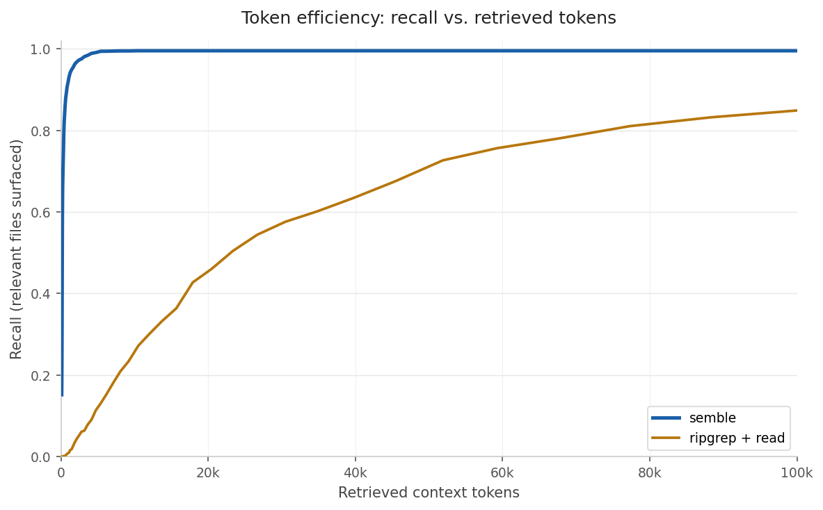 Semble 官方基准图：召回率 vs 取回上下文 token 数。蓝色 Semble 在约 2k token 处即逼近满分召回，橙色 ripgrep+read 直到 100k token 才约 0.85