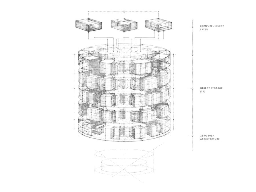 SlateDB 架构示意：计算/查询层之上，数据落在对象存储（S3），官方称为"zero disk architecture"