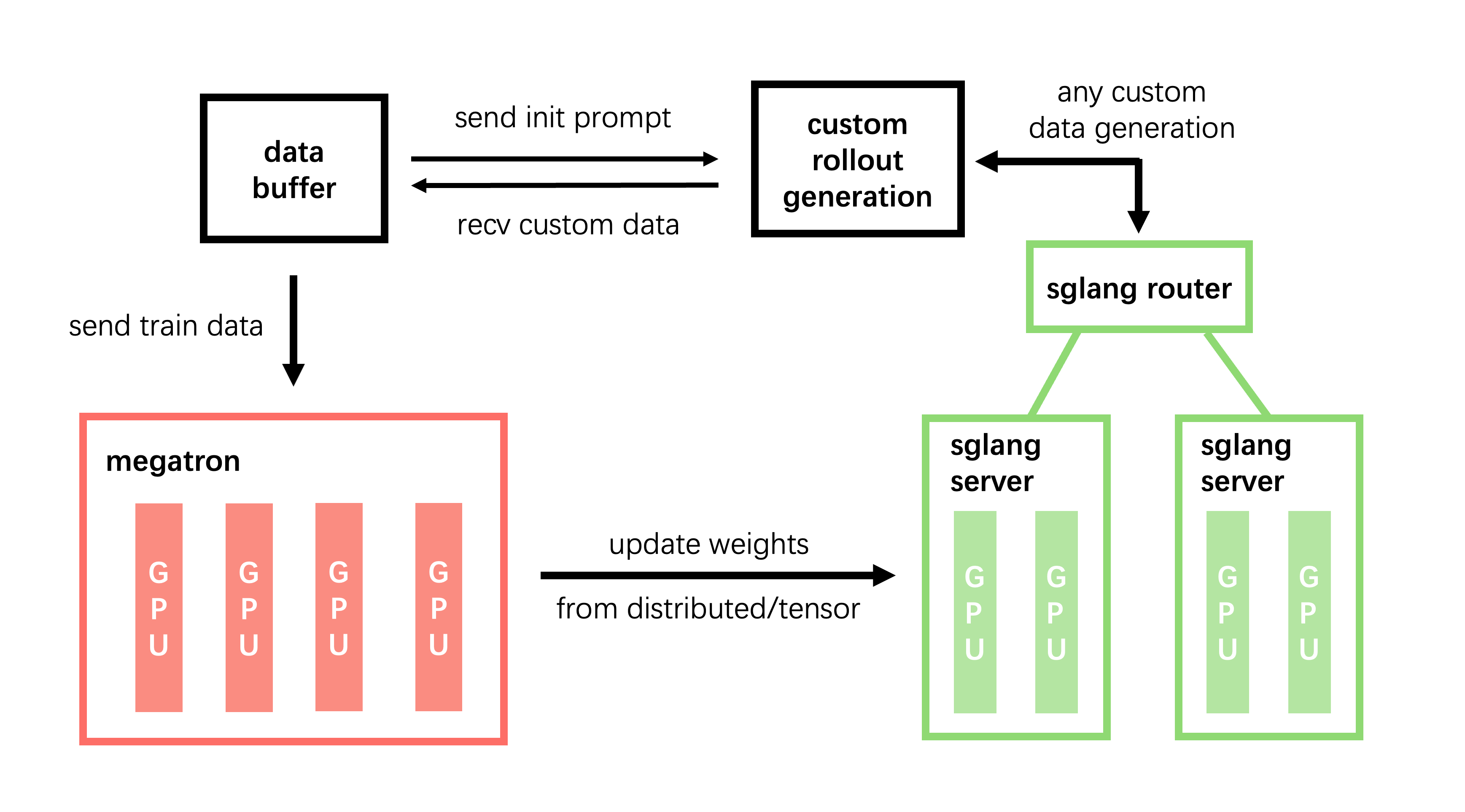 slime 官方架构图:data buffer 与 custom rollout generation 双向交换(send init prompt / recv custom data);data buffer 向 megatron send train data;megatron 把分布式权重 update weights 推给经 sglang router 分发的多个 sglang server(截图自 thudm.github.io/slime)