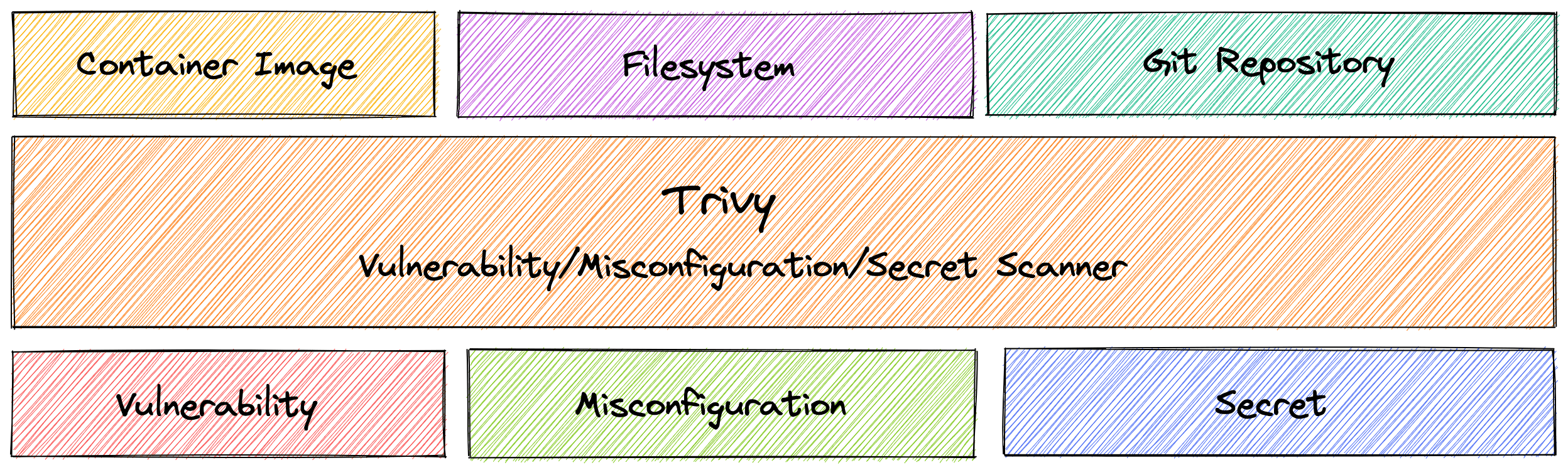 Trivy 官方概览图：上层是扫描目标（Container Image / Filesystem / Git Repository），中间是 Trivy 漏洞/错误配置/密钥扫描器，下层是三类发现（Vulnerability / Misconfiguration / Secret）