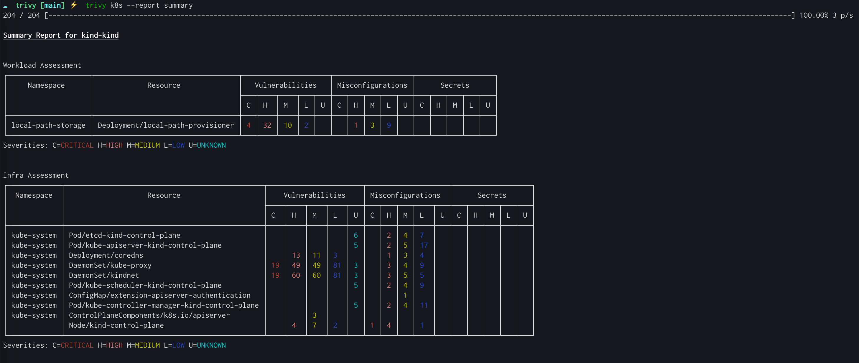 Trivy 对一个 kind 集群的 K8s summary 报告：按 Namespace/Resource 列出 Vulnerabilities、Misconfigurations、Secrets 三类，每类再按 C/H/M/L/U 严重程度计数