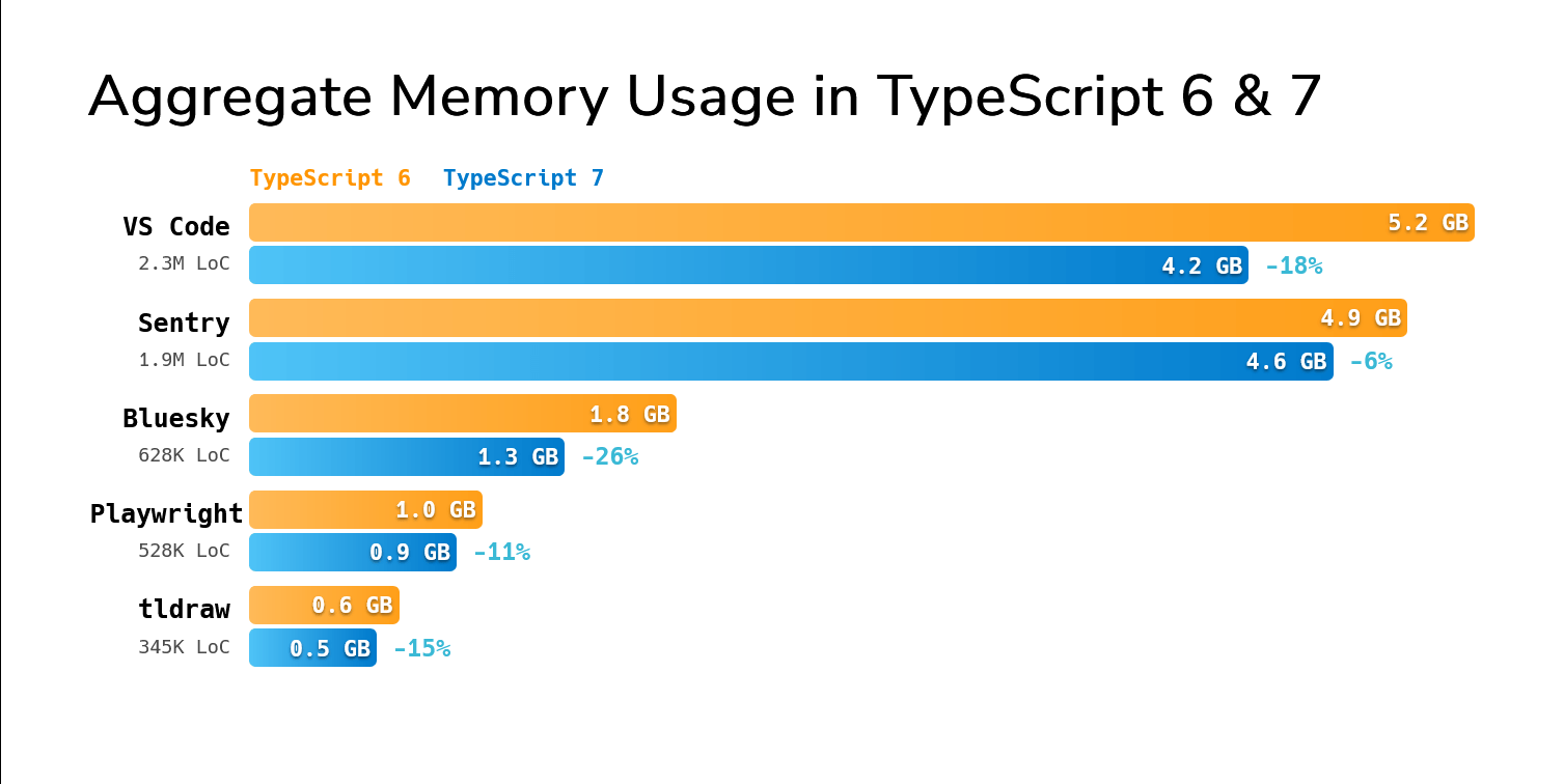 TypeScript 6 与 7 的聚合内存占用对比