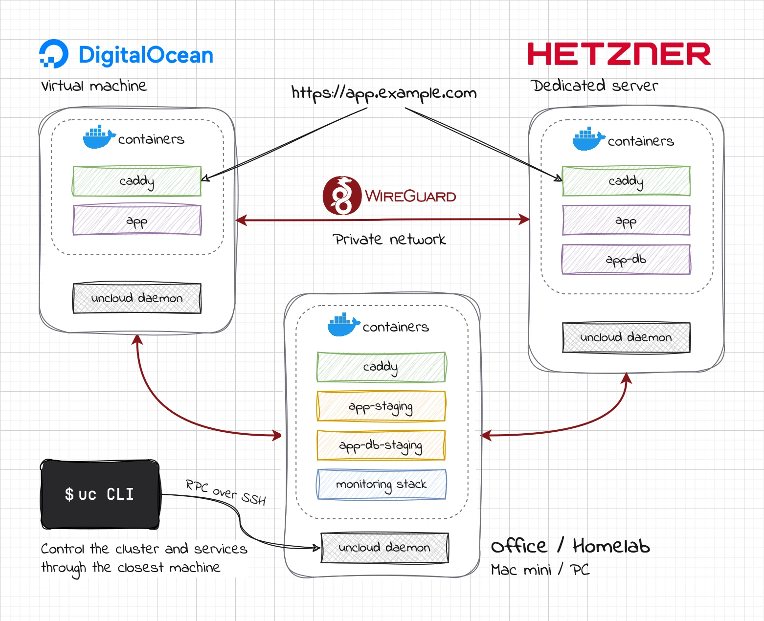 Uncloud 多厂商集群示意:DigitalOcean 虚拟机、Hetzner 独服与办公室 Mac mini 经 WireGuard 私有网络互联,各机运行 caddy 与应用容器