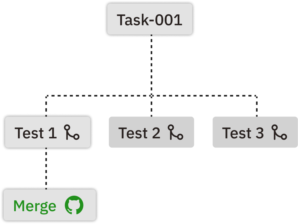 任务分解示意：父任务 Task-001 拆出 Test 1/2/3 三条并行分支，最后汇合合并（Merge）