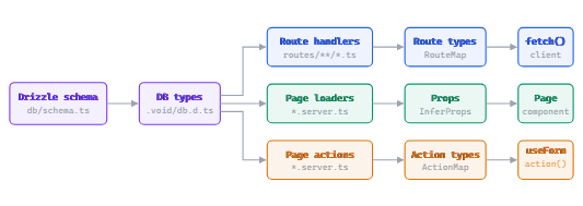 Void 官方类型管线图:Drizzle schema 经 DB types 分流到路由处理器、页面 loader 与页面 action
