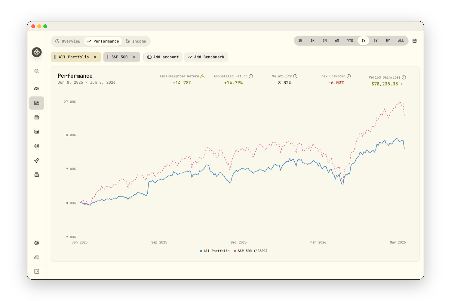 Performance 面板:全组合(蓝)对标 S&P 500 ^GSPC(粉),展示时间加权回报、年化、波动率、最大回撤与区间盈亏