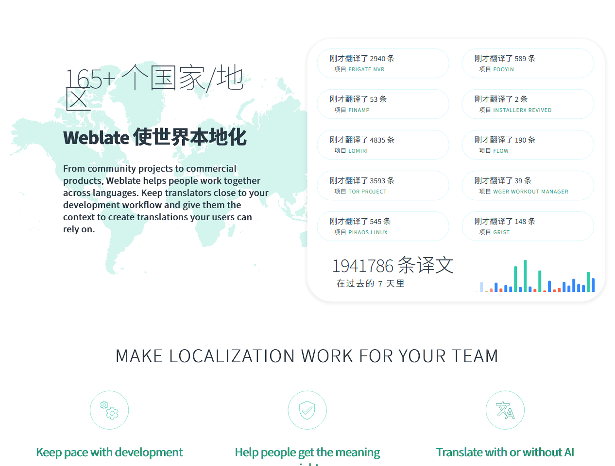 Weblate 官网实时面板：165+ 个国家/地区用户，过去 7 天约 194 万条译文
