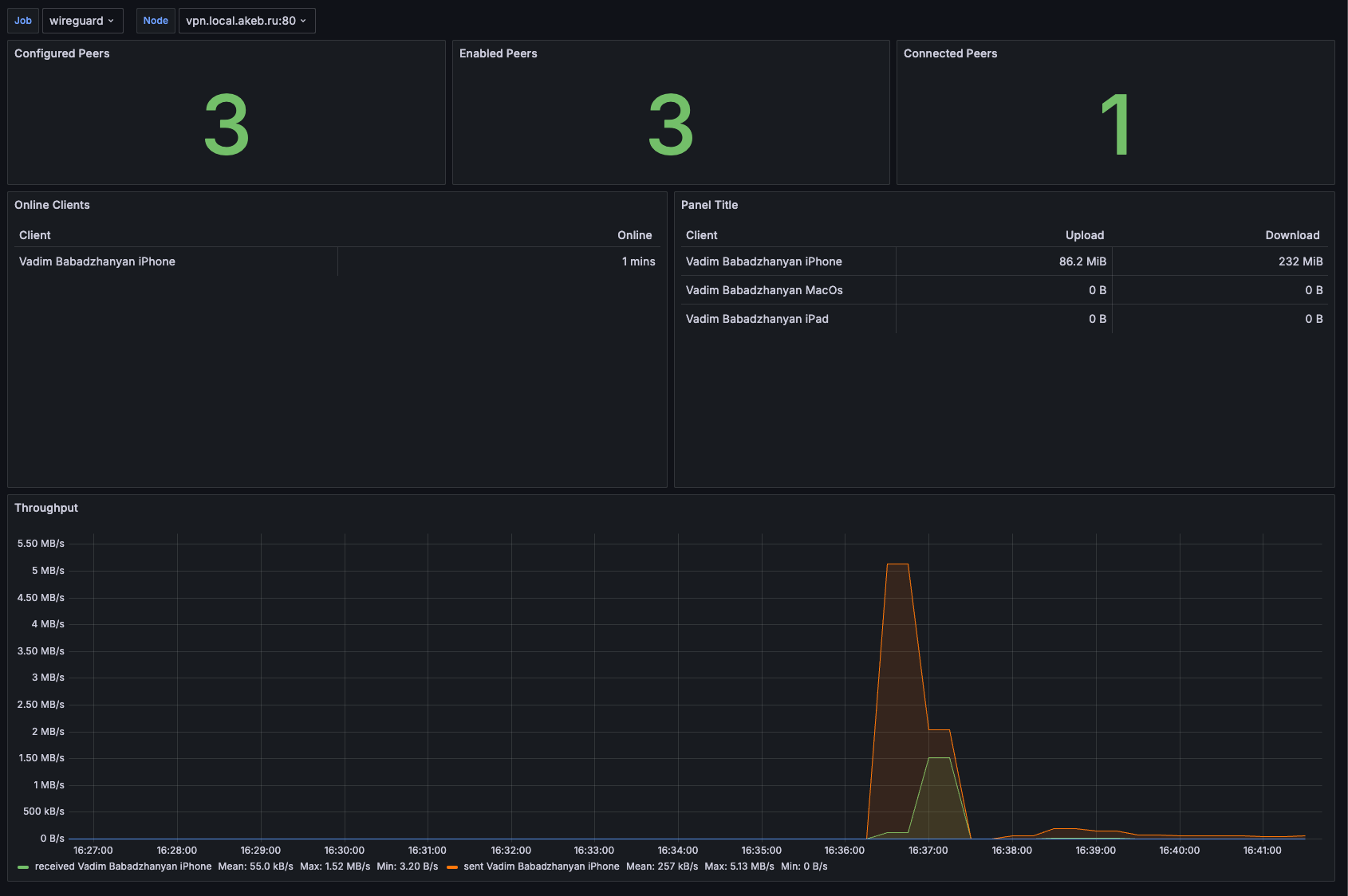 wg-easy 官方文档推荐的 Grafana 仪表盘(ID 21733):上方三个 KPI 卡片分别是已配置 peer 数、已启用 peer 数、当前连接 peer 数,中间列出在线客户端与每客户端上下行字节,底部为实时吞吐时序(官方文档 Prometheus 页截图)