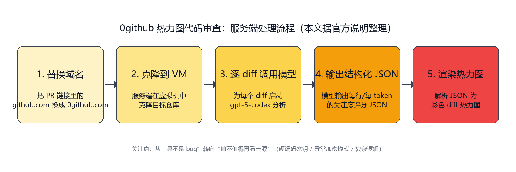 0github 服务端处理流程（本文据官网说明整理）